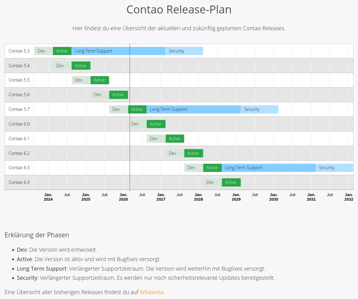 Contao Roadmap